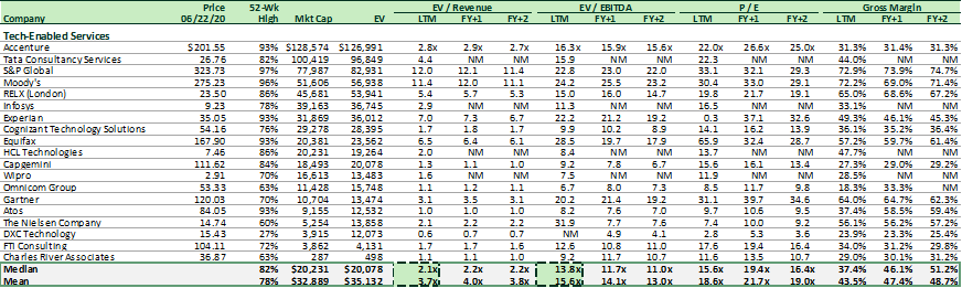 Valuation Multiples of Tech-Enabled Services