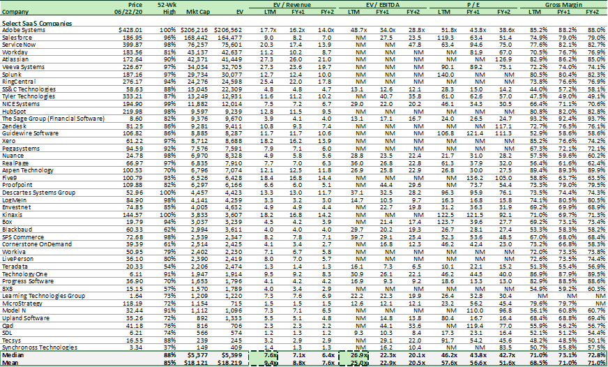 Valuation Multiples of SaaS Businesses