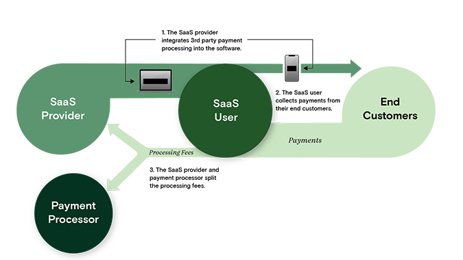     Payments Integration Strategy Diagram