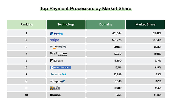 Payment Processors by Market Share