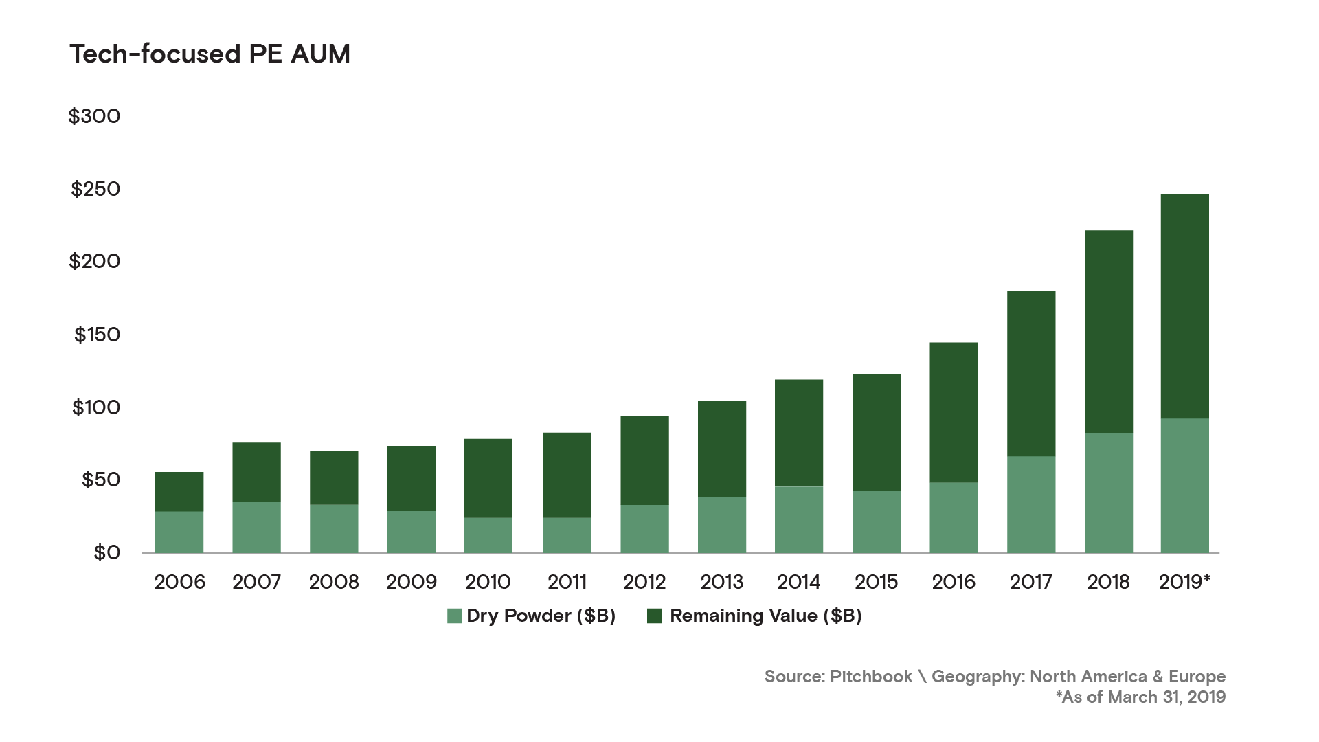 Private equity funds have nearly doubled in size since 2016