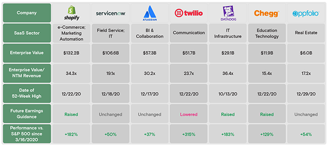 COVID-19 Impact on SaaS Valuations & Transactions